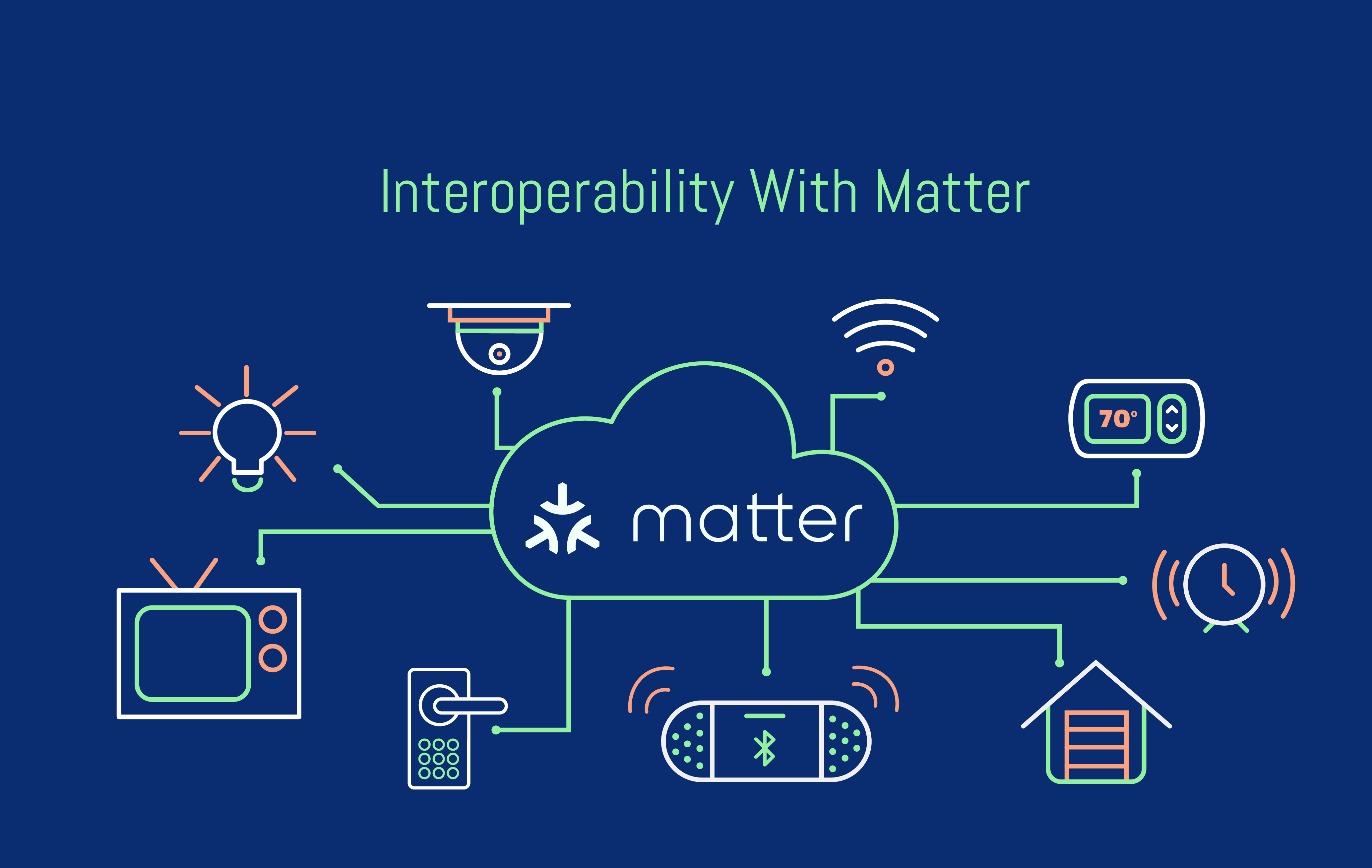 Matter -The Future of Smart Home